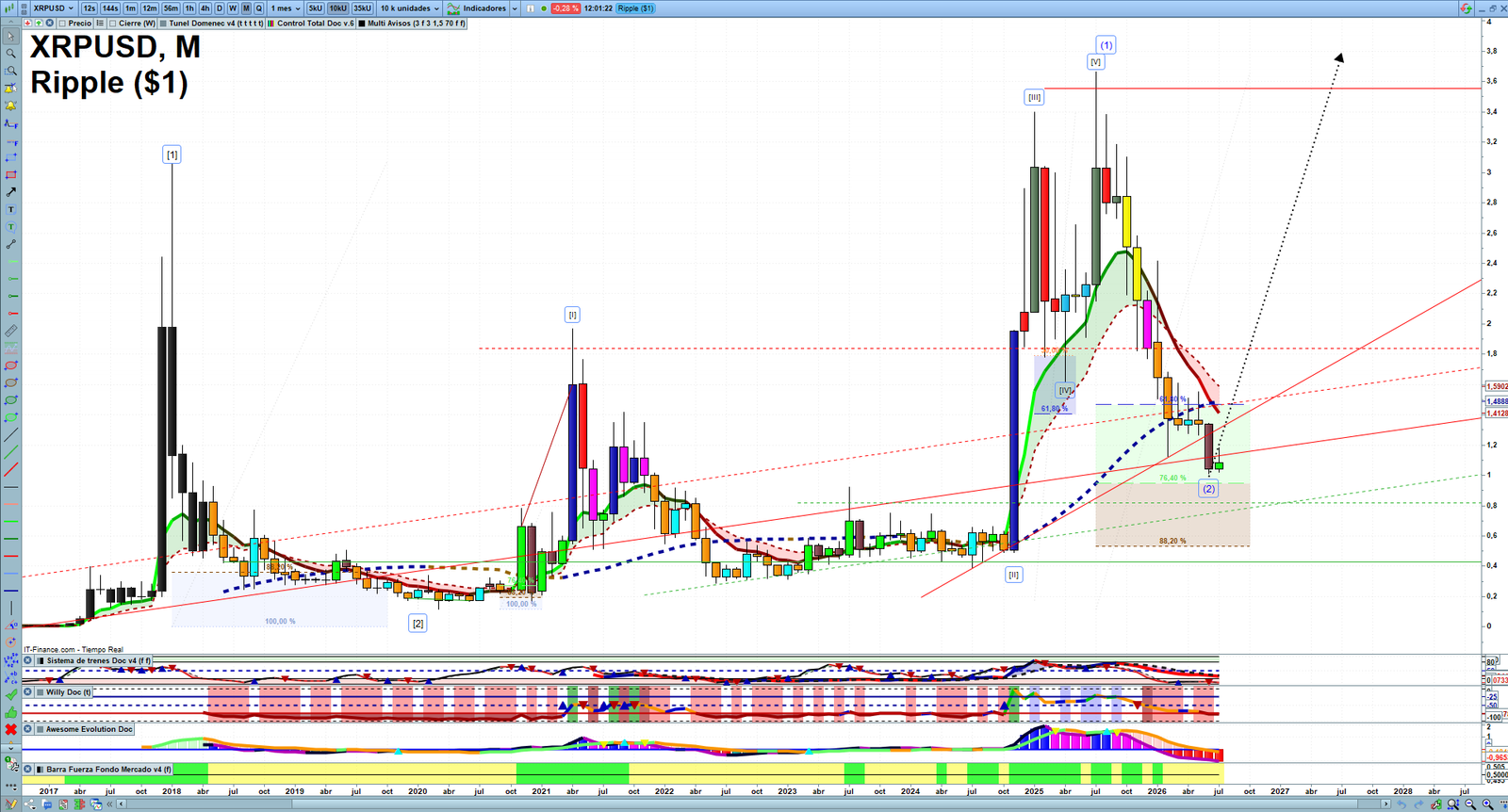 XRP monthly technical analysis chart with trend structure, support and resistance levels
